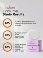 Infographic displaying Yuvraani Consumer Study Results for Whitening Triple Base Soap, highlighting improvements in oil control, acne reduction, and smoother, brighter-looking skin, alongside the product packaging.