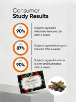 Consumer study results infographic for Yuvraani Tan Clear Soap highlighting user-reported improvements in tan removal, dark spot reduction, and brighter, more even skin tone, alongside the product packaging and natural ingredient imagery.
